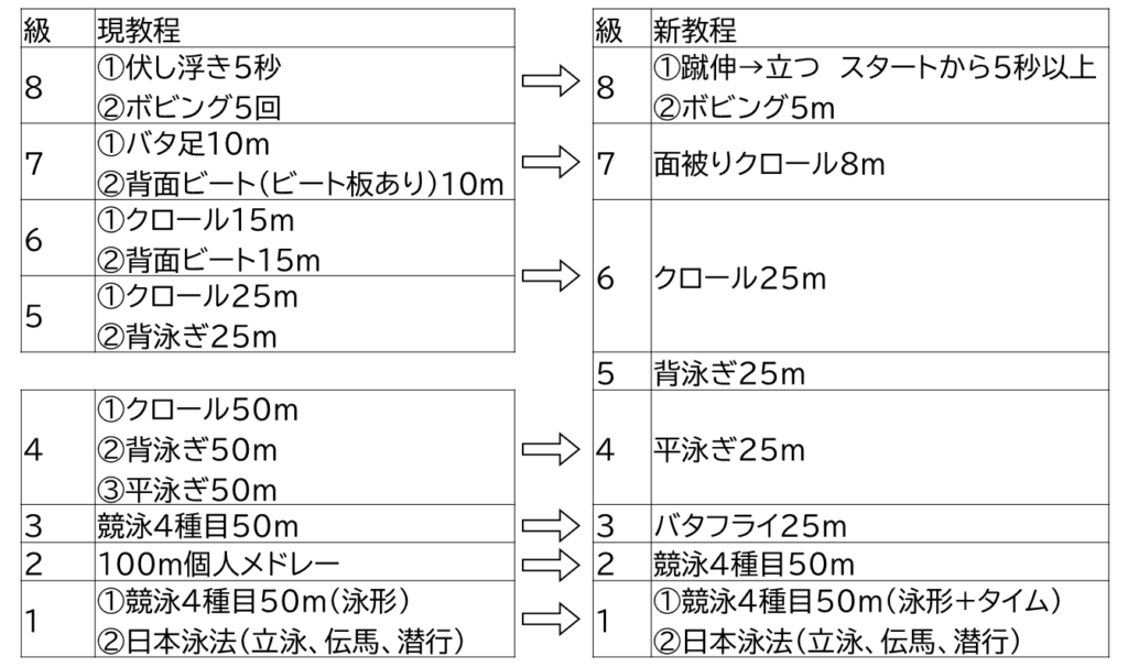 芦屋水練学校教程新旧対応表